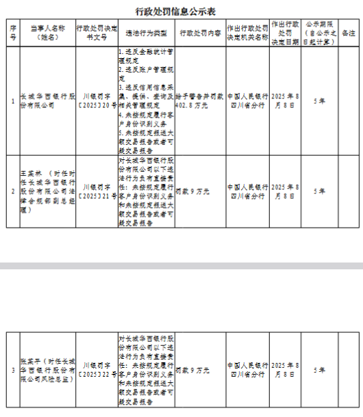 千宏财富 长城华西银行被罚402.8万元：违反金融统计管理规定等