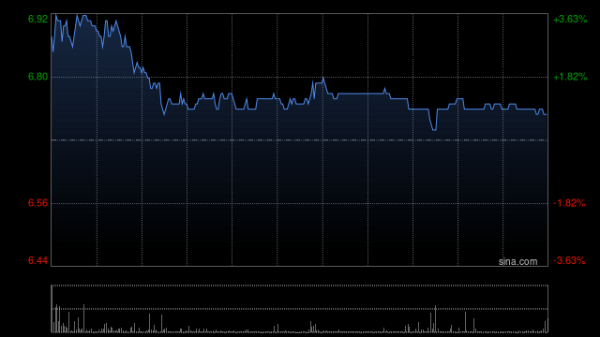 尚求100 新意网集团午前涨逾8% 公司将于明日发布全年业绩