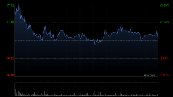 财米网 和铂医药午前涨逾5%盘中创新高 拟配股净筹超5亿港元用于药物研发