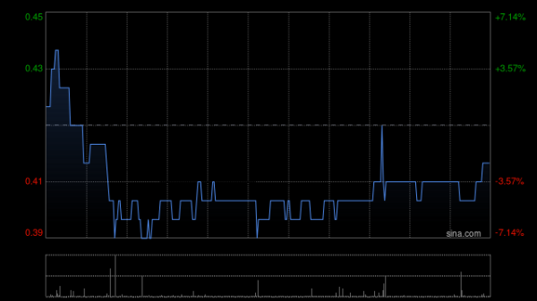 中华金配 国际商业结算午前涨超67% 拟折让约17.43%发行认购股份